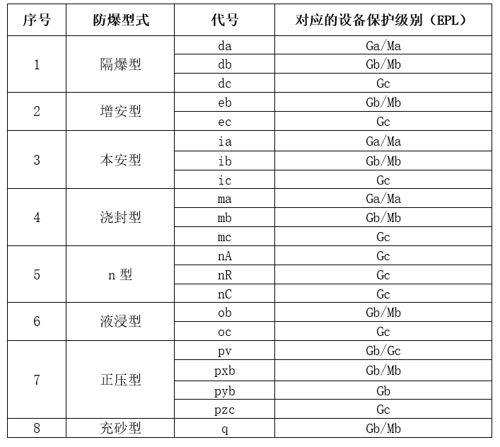 性氣體防爆型式與對應的EPL關(guān)系.jpg