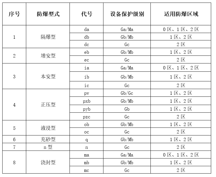 防爆型式和防爆區(qū)域?qū)P系.png